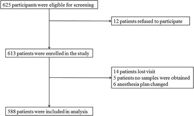 Potential value of preoperative fasting blood glucose levels in the identification of postoperative delirium in non-diabetic older patients undergoing total hip replacement: The perioperative neurocognitive disorder and biomarker lifestyle study